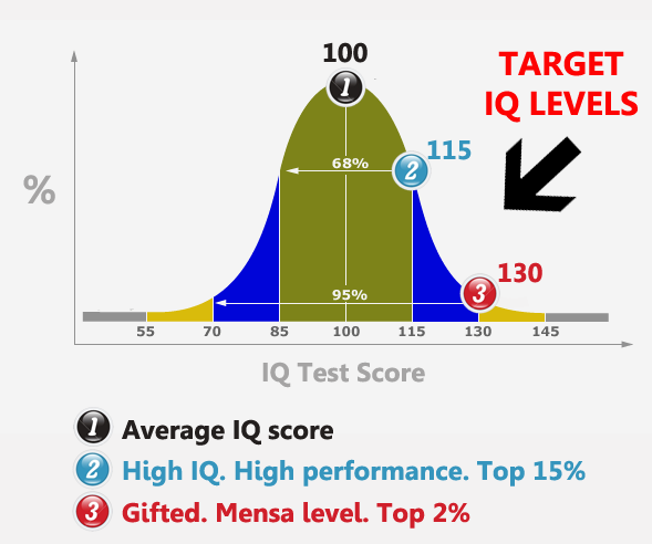 IQ bell curve scores