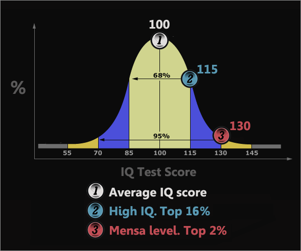 Mensa Iq Score Range David Simchi Levi.